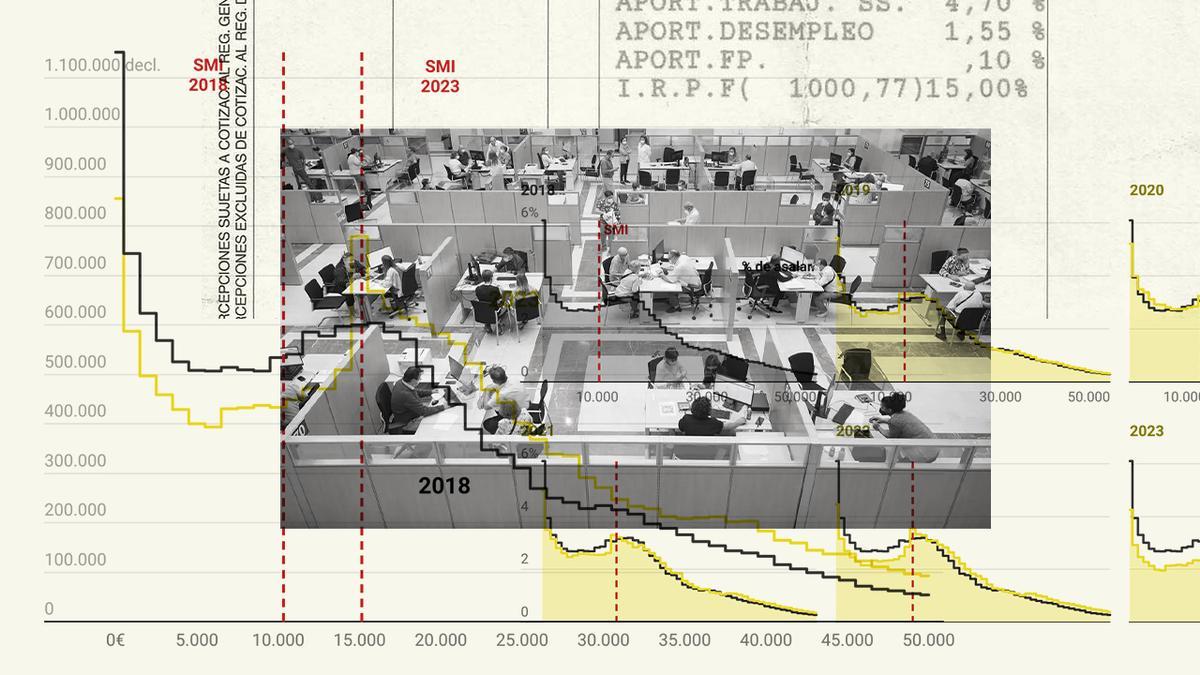 El problema económico que destapan el salario mínimo y los impuestos: tienen que subir los sueldos medios