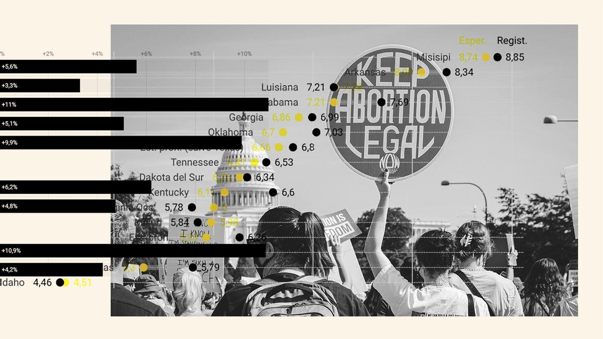 No caen los abortos pero mueren más niños: EEUU es un ejemplo de lo que provoca recortar derechos reproductivos