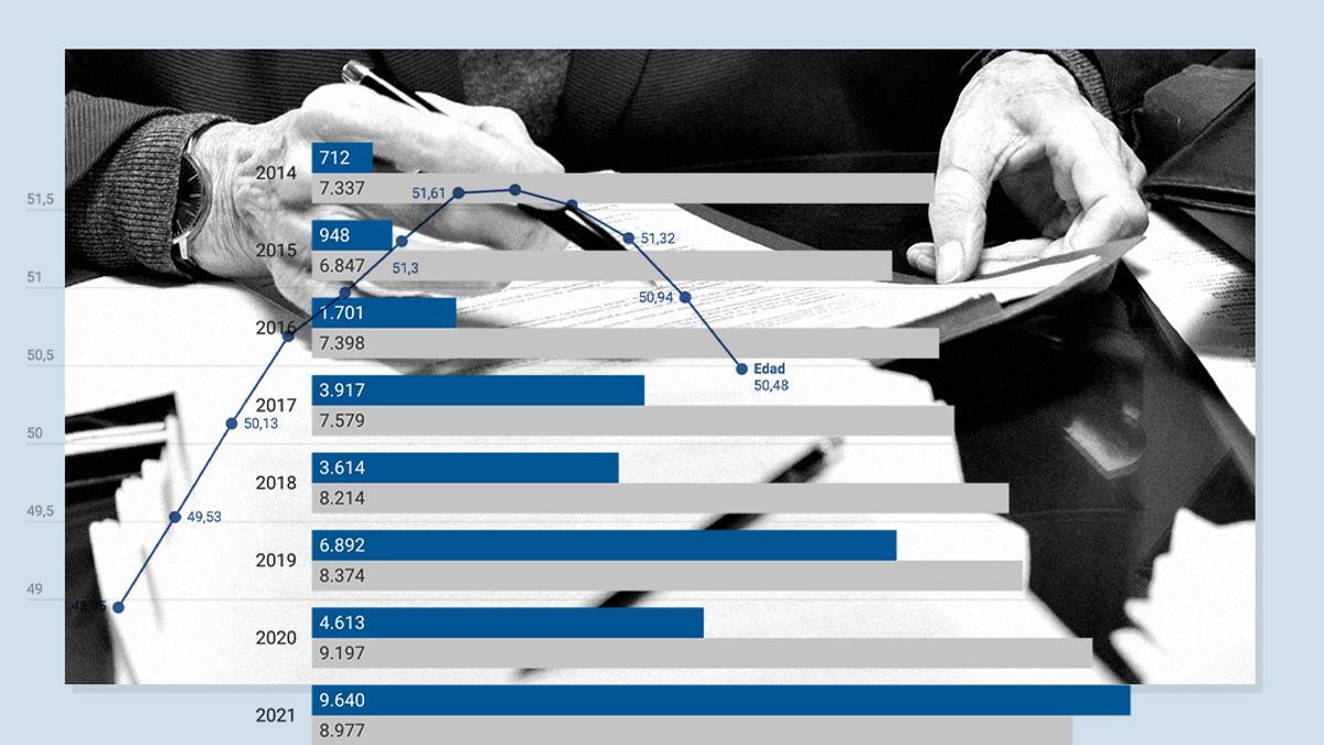 El Estado afronta la jubilación de 95.000 funcionarios en una década mientras trata de rejuvenecer las plantillas