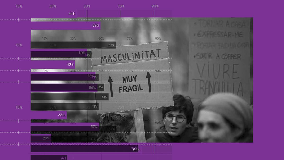 Una mayoría de ciudadanos en España cree que el feminismo ha ido demasiado lejos y ahora se discrimina a los hombres