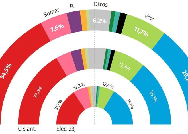 El CIS mantiene la ventaja de cinco puntos del PSOE sobre el PP y recoge una caída de Vox