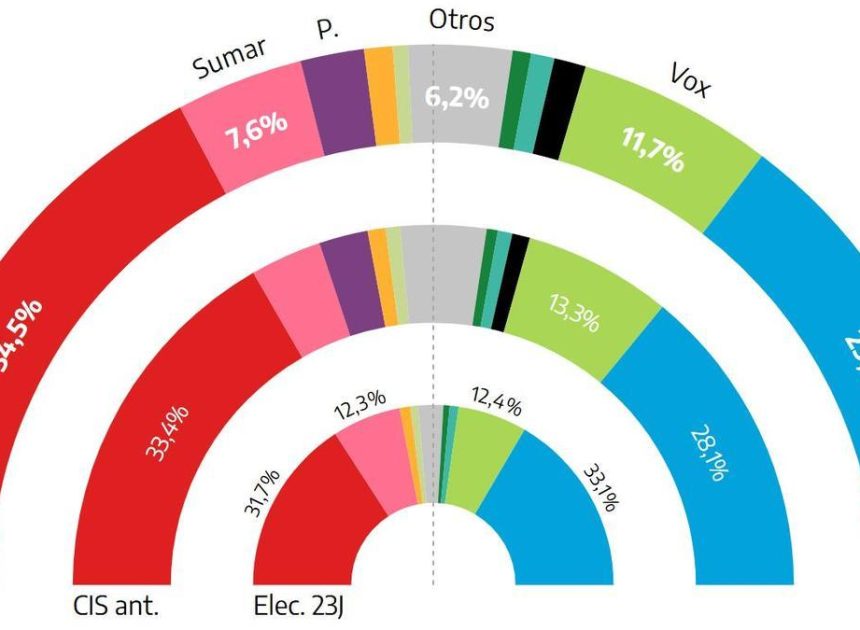 El CIS mantiene la ventaja de cinco puntos del PSOE sobre el PP y recoge una caída de Vox