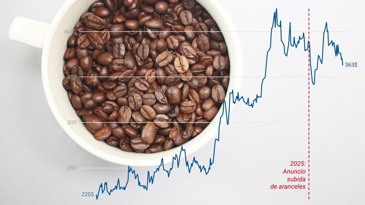 El precio del café seguirá subiendo: Nestlé, Saimaza y Marcilla prevén más incrementos tras la sequía y los aranceles