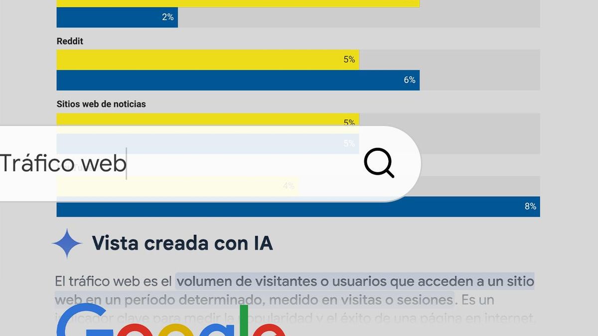 Un nuevo giro de Google hacia la IA pone en jaque la economía del clic: «Redefine las reglas del juego»
