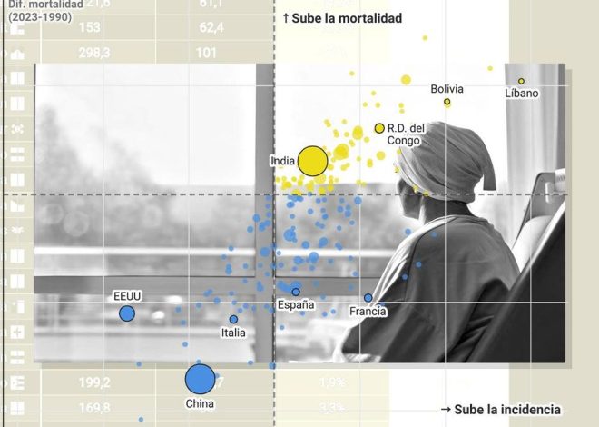 Las muertes por cáncer en el mundo aumentarán un 75% en 2050 por el envejecimiento de la población