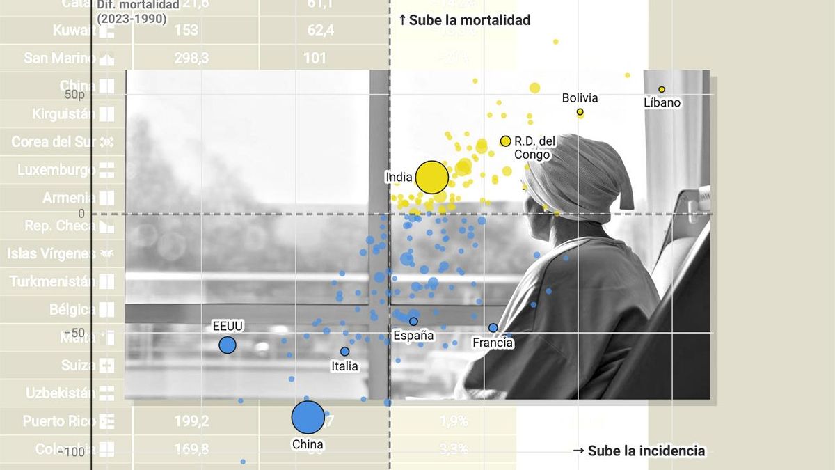 Las muertes por cáncer en el mundo aumentarán un 75% en 2050 por el envejecimiento de la población