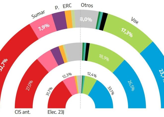 El PSOE recupera cinco puntos tras el verano y abre una brecha de nueve con el PP, según el CIS