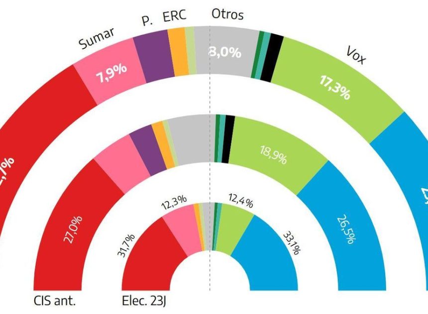 El PSOE recupera cinco puntos tras el verano y abre una brecha de nueve con el PP, según el CIS
