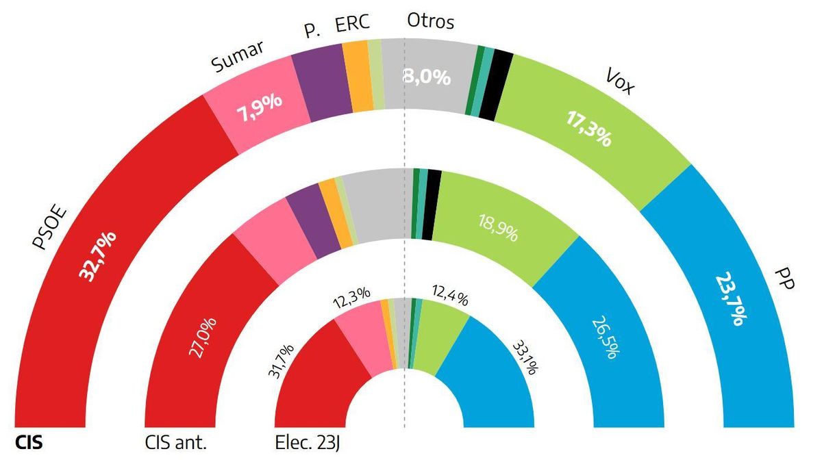 El PSOE recupera cinco puntos tras el verano y abre una brecha de nueve con el PP, según el CIS