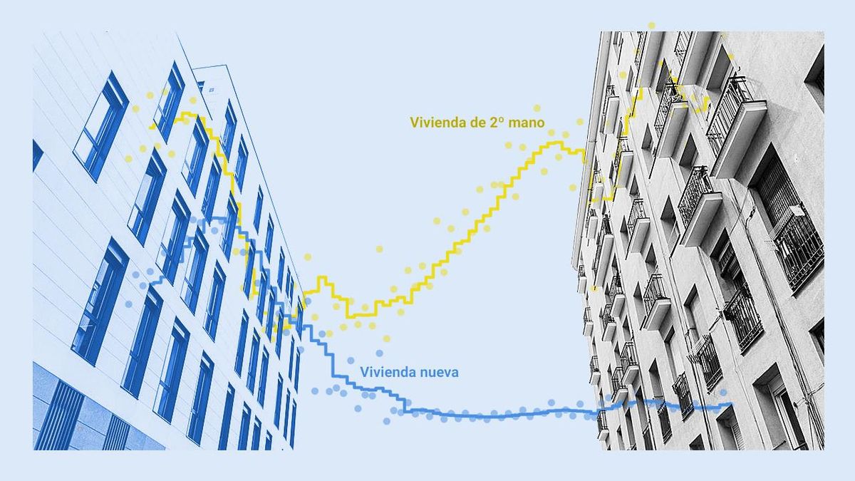 La falta de obra nueva y la demanda no residencial disparan la vivienda de segunda mano a cifras récord