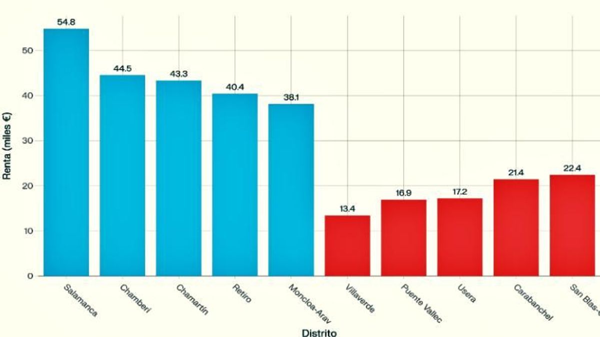 Madrid «partida en dos» por la pobreza: un informe la sitúa como una ciudad con mayor riqueza pero también desigualdad