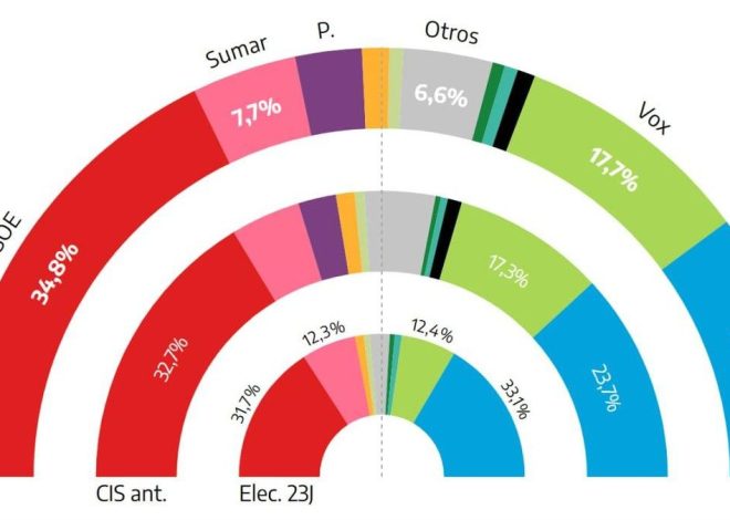 El CIS hunde al PP y el PSOE aumenta su ventaja hasta 15 puntos, mientras Vox sigue creciendo