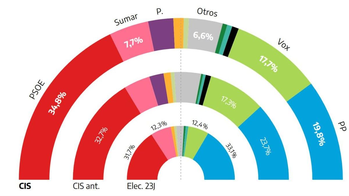 El CIS hunde al PP y el PSOE aumenta su ventaja hasta 15 puntos, mientras Vox sigue creciendo