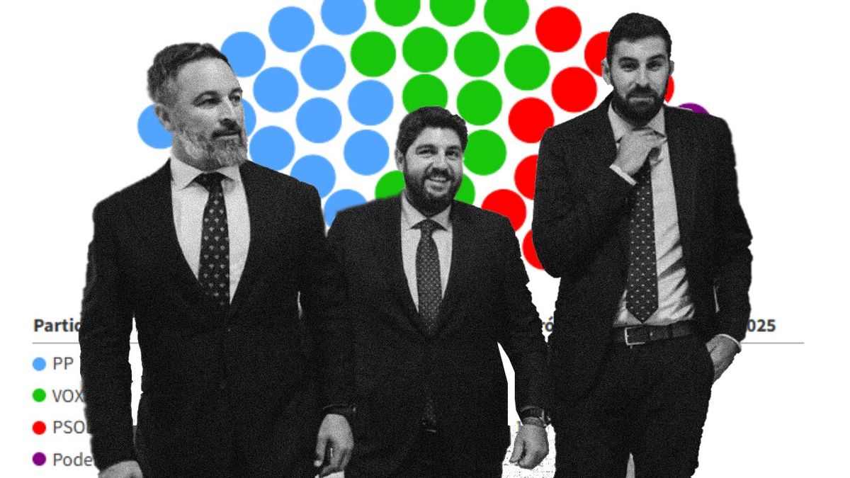 Redes sociales y migración: cómo Vox ha recortado votos al PP y adelantado al PSOE en la Región de Murcia