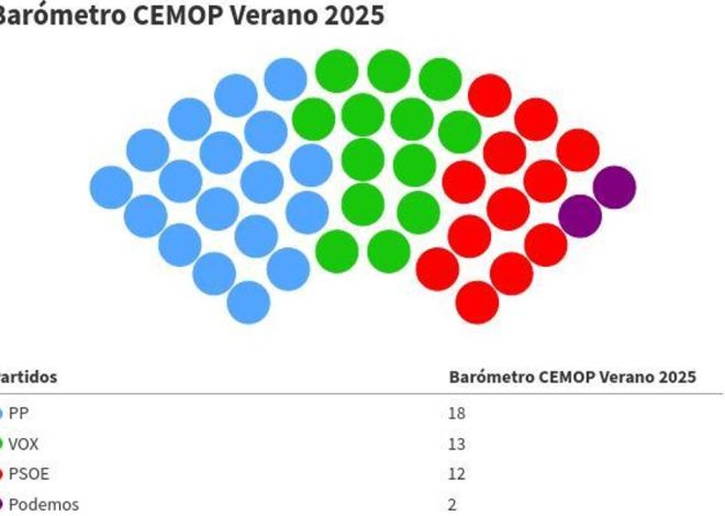 Vox adelanta al PSOE y ya sería la segunda fuerza en Murcia tras arañar tres escaños al PP, que lo necesitará para gobernar