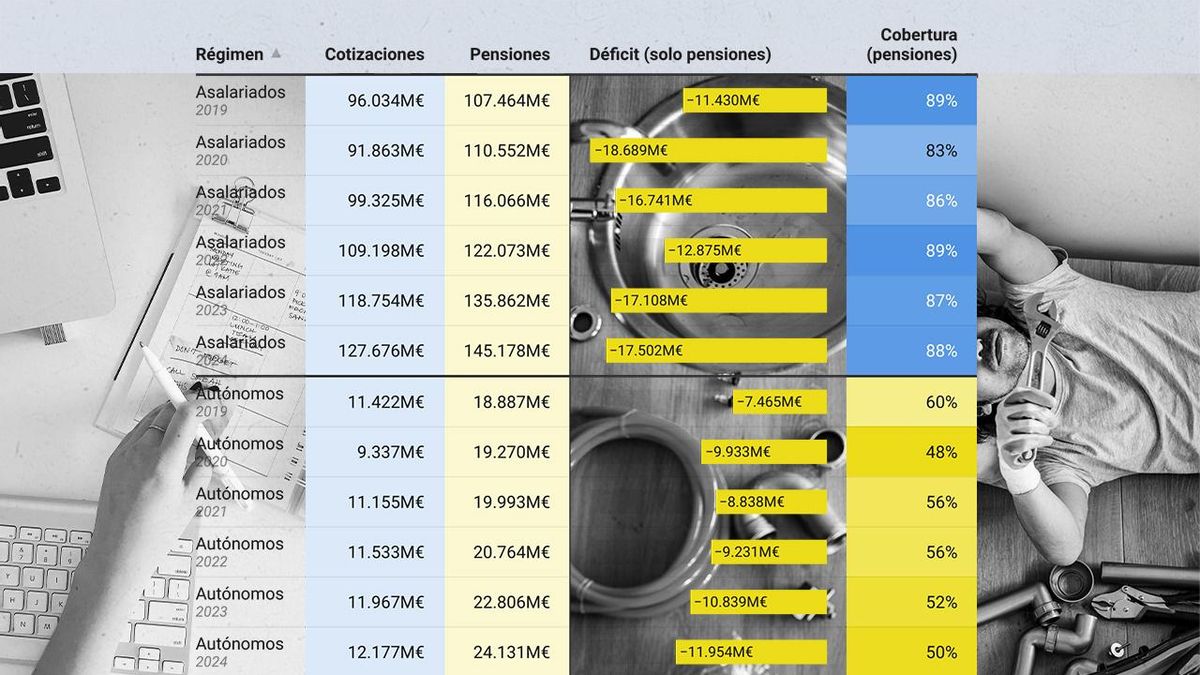 Los datos del déficit de los autónomos a la Seguridad Social: las cuotas solo cubren la mitad de su gasto en pensiones