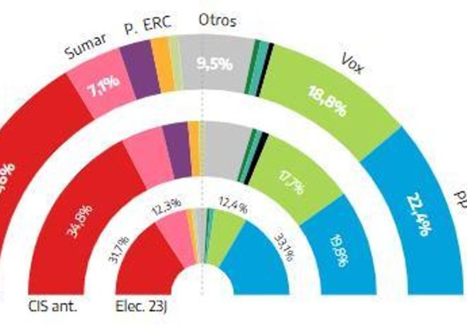 El CIS reduce a 10 puntos la ventaja del PSOE sobre el PP