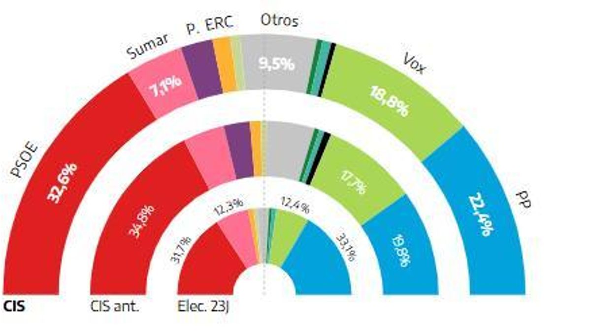 El CIS reduce a 10 puntos la ventaja del PSOE sobre el PP