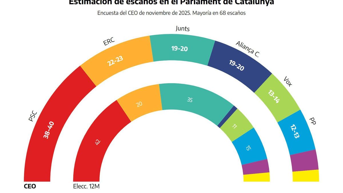 Aliança Catalana alcanzaría a Junts y aspira a ser tercera fuerza en Catalunya, según el barómetro del CEO