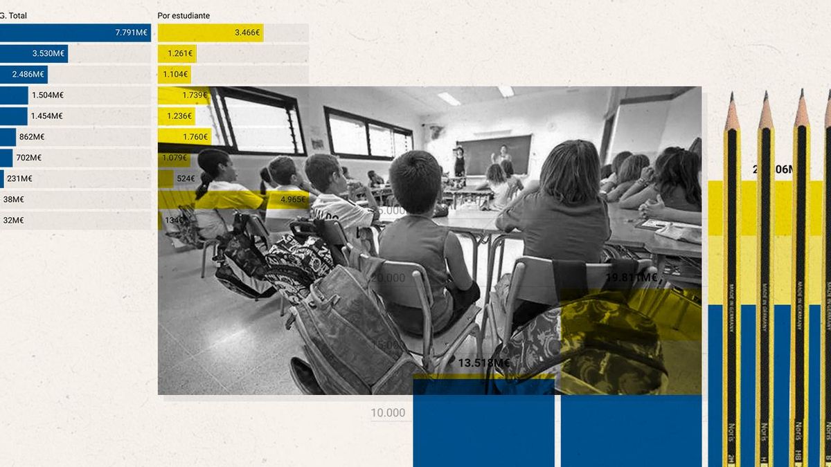 El gasto familiar en educación se ha duplicado en una década: solo la etapa ‘gratuita’ cuesta 6.000 millones cada año