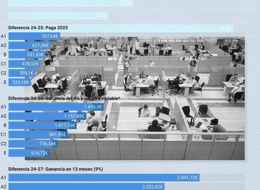 Claves del acuerdo para el sueldo de los funcionarios: cuánto dinero supone la subida y cuándo se va a cobrar