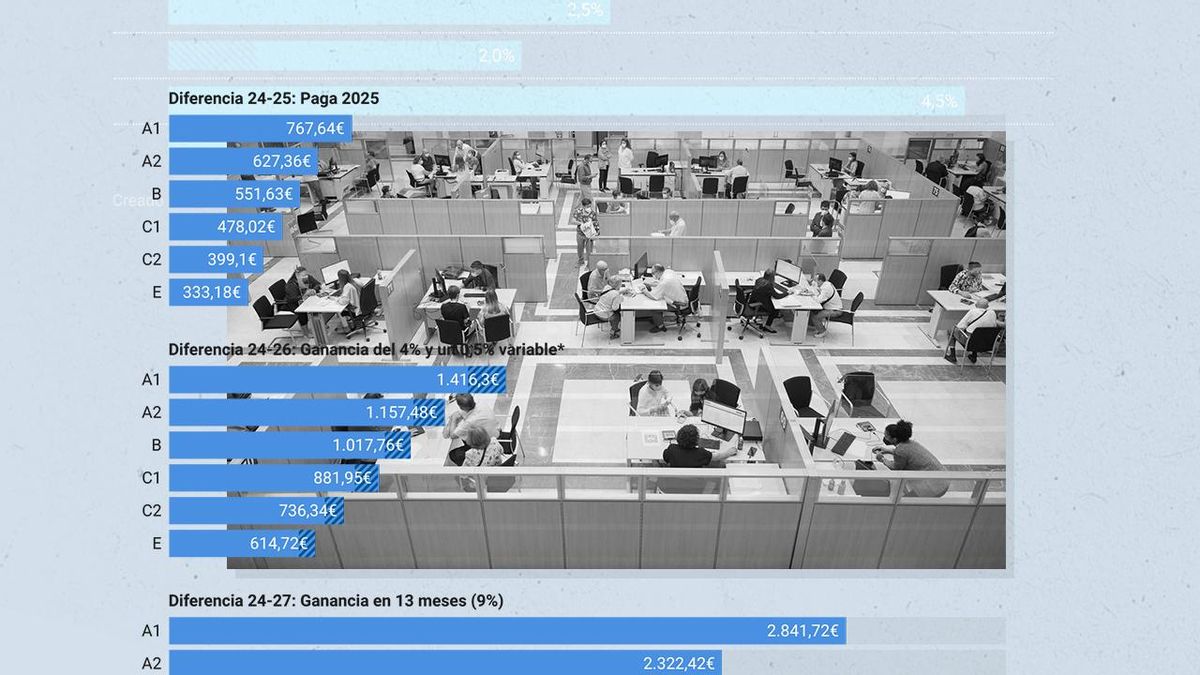 Claves del acuerdo para el sueldo de los funcionarios: cuánto dinero supone la subida y cuándo se va a cobrar