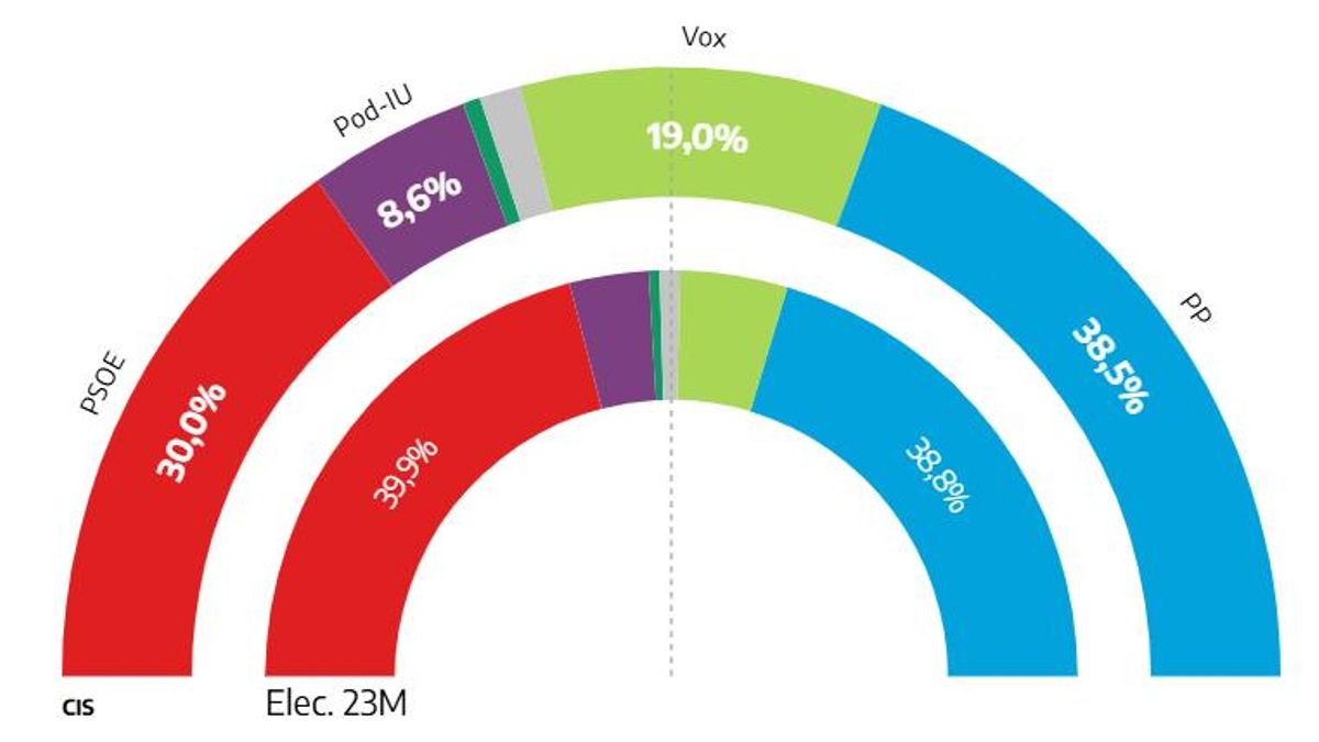 El CIS pronostica que el PP seguirá dependiendo de Vox en Extremadura y un batacazo del PSOE