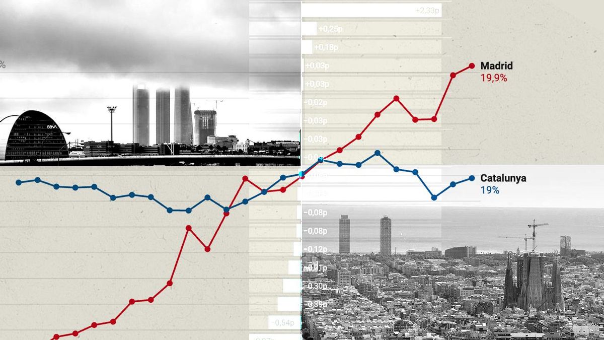 La gran concentración: Catalunya y Madrid acumulan casi el 40% de la economía y agrandan la brecha regional