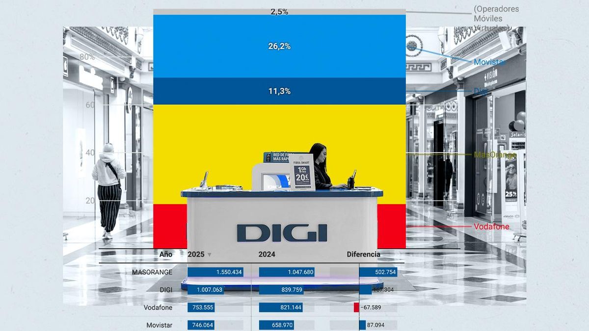 La teleco rumana Digi se ‘nacionaliza’ para su asalto definitivo al mercado español