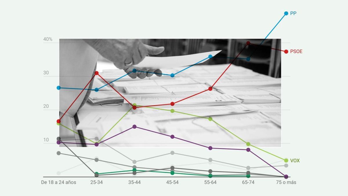 ¿Quién vota a quién en Extremadura? La brecha entre el campo y la ciudad que marcará el resultado del 21D