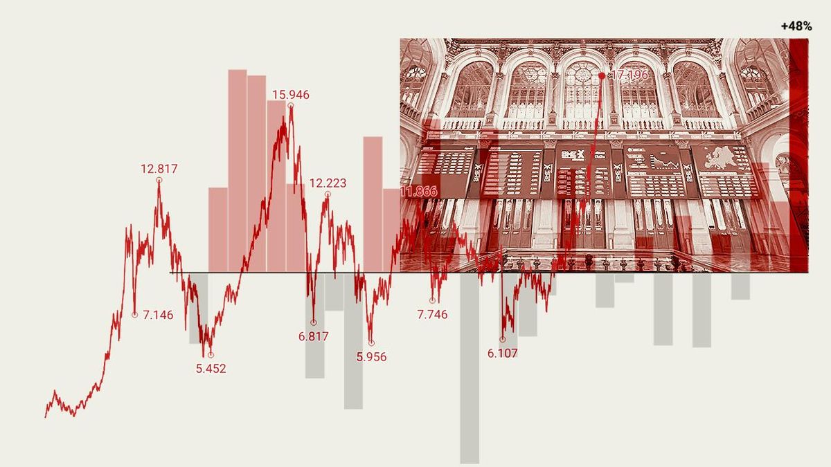 El Ibex cierra 2025 con la mayor subida en 20 años alimentado por los bancos y a la cabeza de las Bolsas europeas