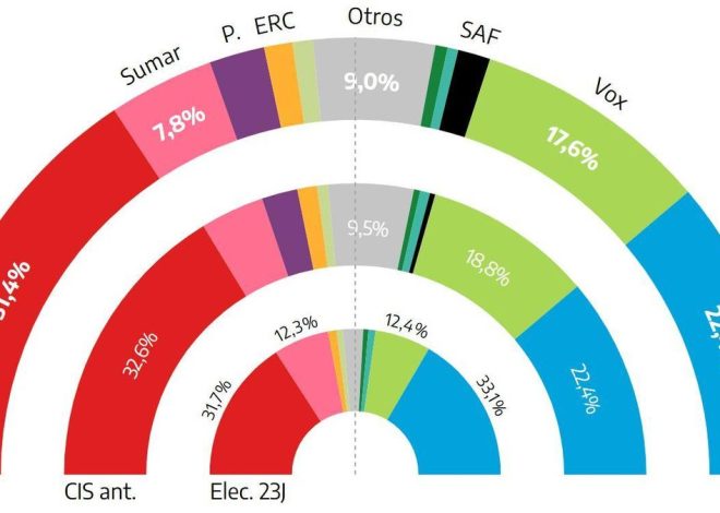 El CIS mantiene al PSOE con una ventaja de nueve puntos sobre el PP tras la entrada en prisión de Ábalos y el caso Salazar