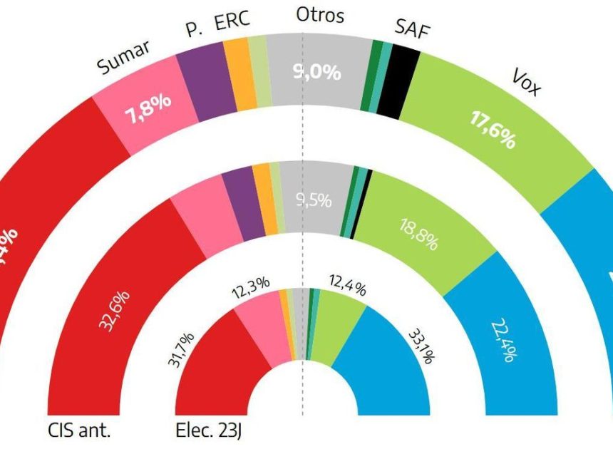 El CIS mantiene al PSOE con una ventaja de nueve puntos sobre el PP tras la entrada en prisión de Ábalos y el caso Salazar