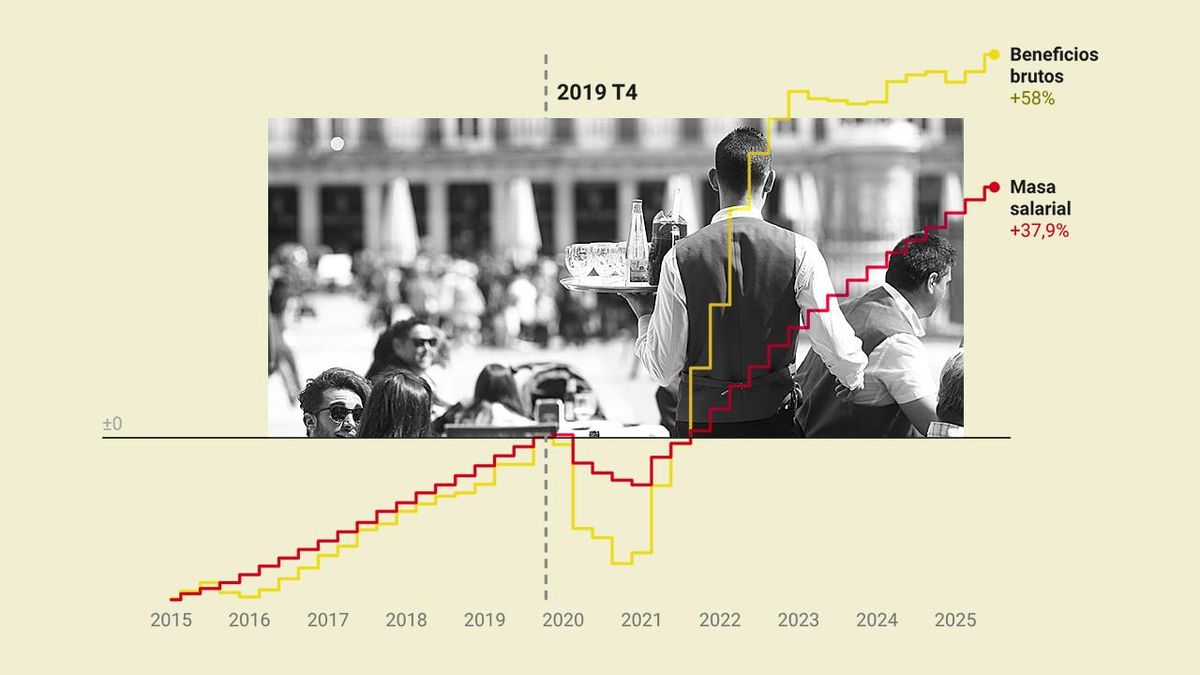 La batalla para subir salarios se abre en 2026 con el poder de compra estancado y los beneficios empresariales en récords
