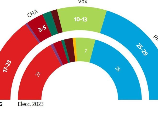 El PP de Azcón repetiría resultado y Vox crecería hasta ser única llave de Gobierno en Aragón, según el CIS