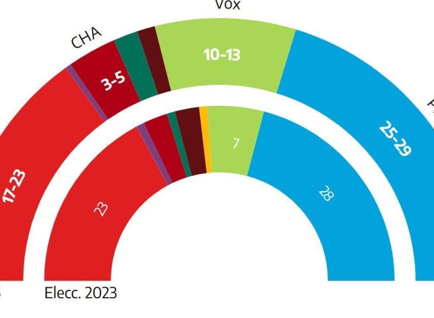 El PP de Azcón repetiría resultado y Vox crecería hasta ser única llave de Gobierno en Aragón, según el CIS