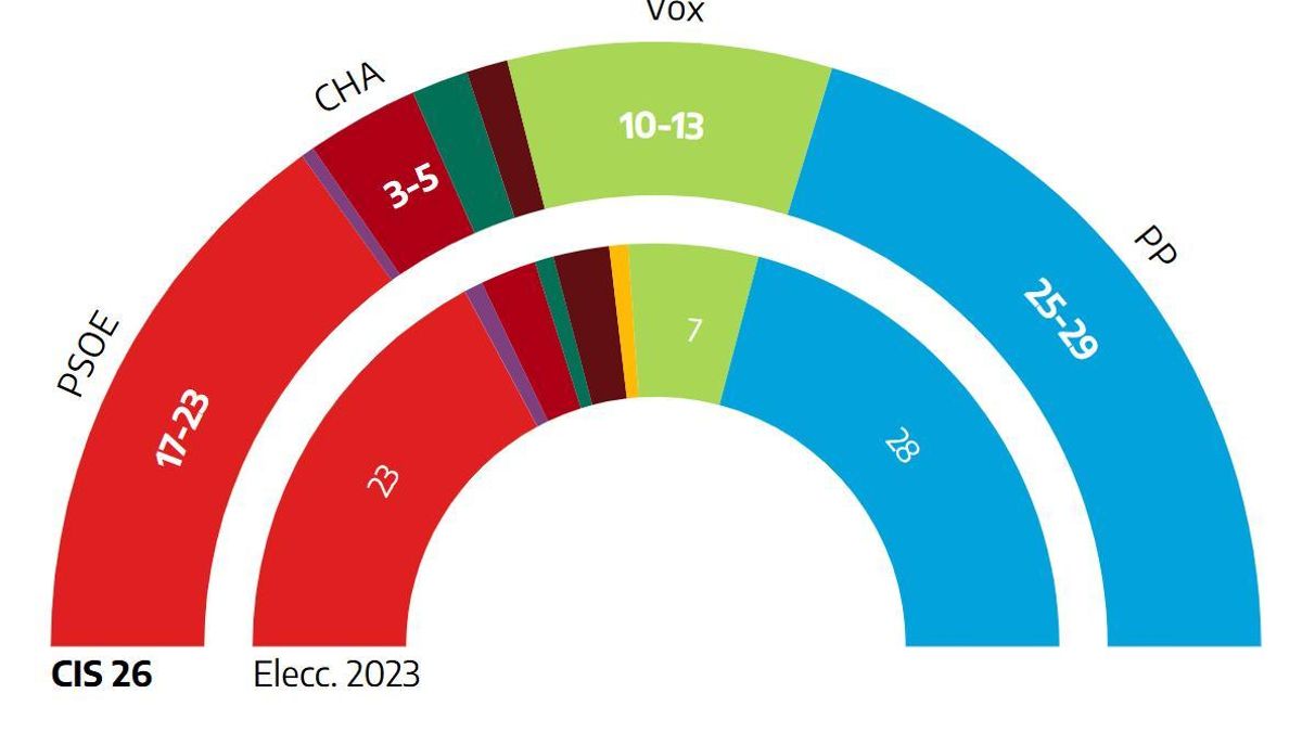 El PP de Azcón repetiría resultado y Vox crecería hasta ser única llave de Gobierno en Aragón, según el CIS