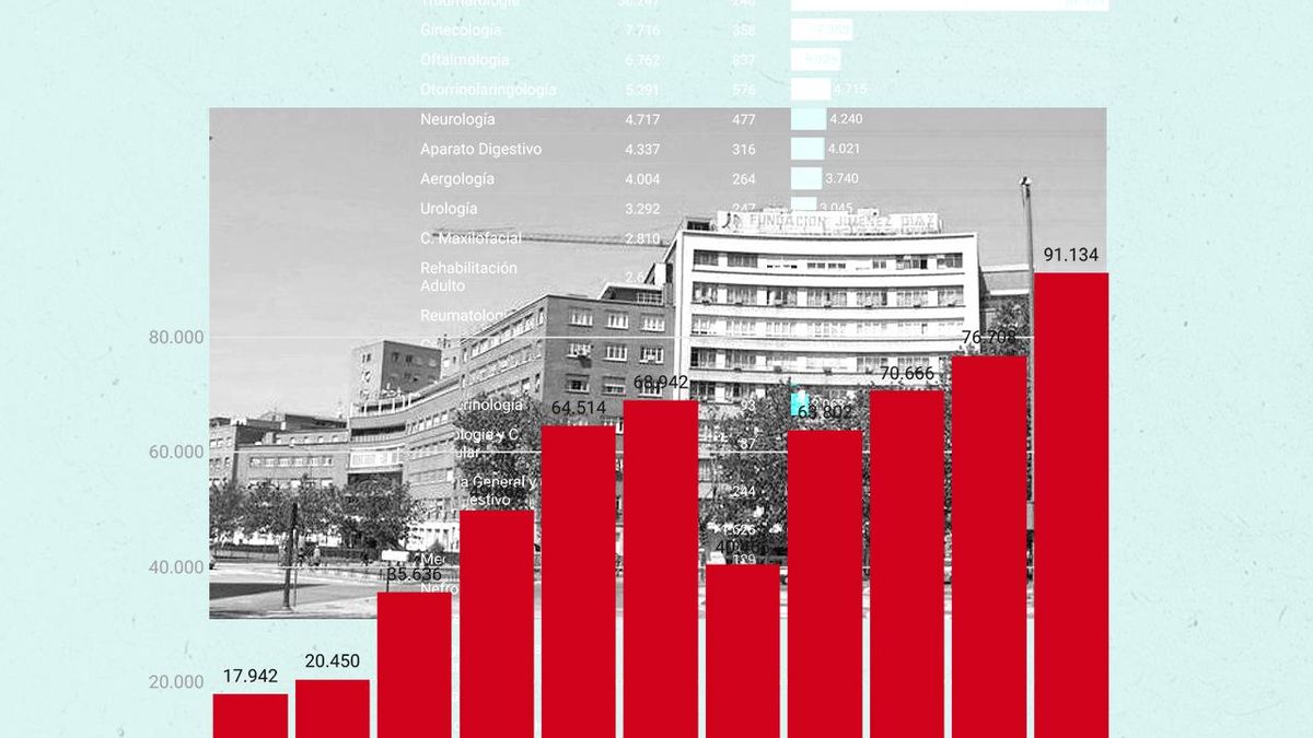 Quirón y Ribera Salud lograron captar 250.000 pacientes de la sanidad pública de Madrid gracias a la libre elección