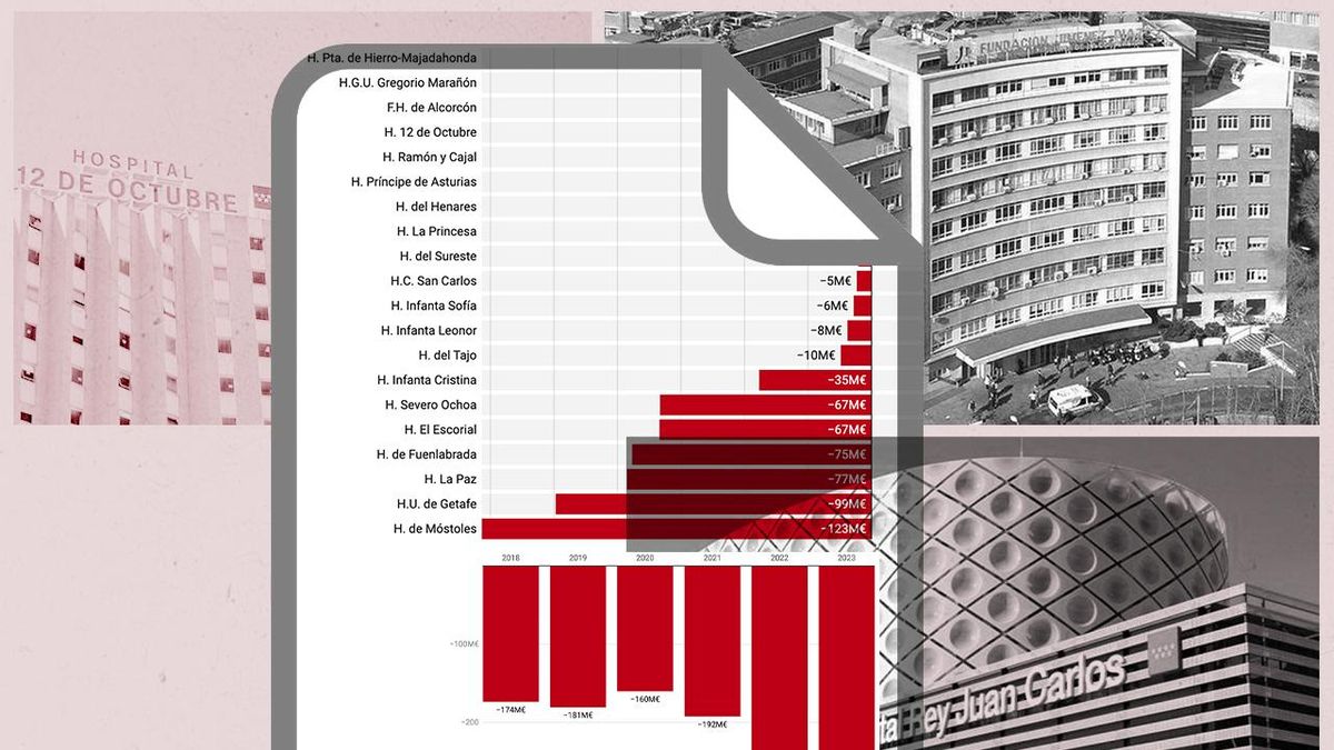 La libre elección instaurada por el PP en Madrid ha derivado 1.268 millones extra a la sanidad privada