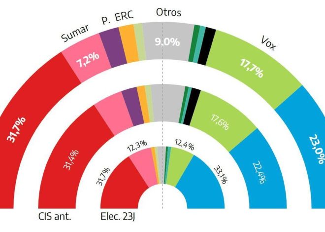 El PSOE aventaja en 8,7 puntos al PP, según el primer sondeo del año del CIS