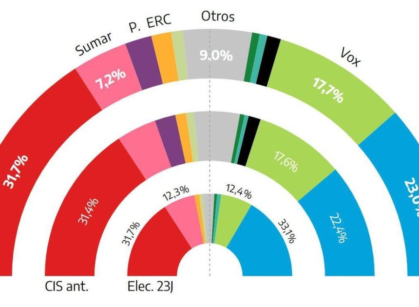 El PSOE aventaja en 8,7 puntos al PP, según el primer sondeo del año del CIS