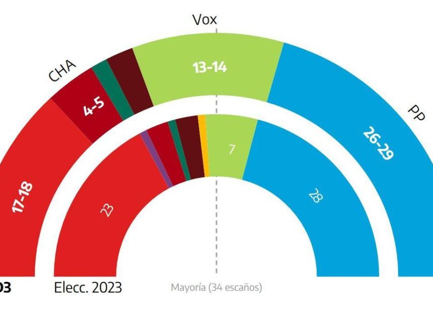 El PP ganará las elecciones pero dependerá de un Vox al alza y el PSOE cae, según el sondeo de Aragón TV