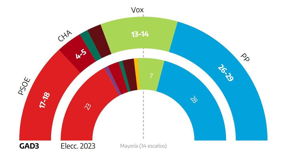 El PP ganará las elecciones pero dependerá de un Vox al alza y el PSOE cae, según el sondeo de Aragón TV